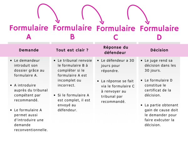 Procédure européenne des petits litiges - résumé